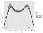 Inertial control as a novel technique for in vitro gait simulations